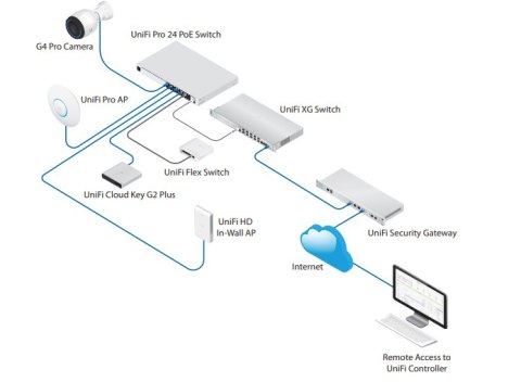 UBIQUITI UNIFI SWITCH Gen2 (USW-Pro-48-POE) UBIQUITI UNIFI SWITCH Gen2 (USW-Pro-48-POE)