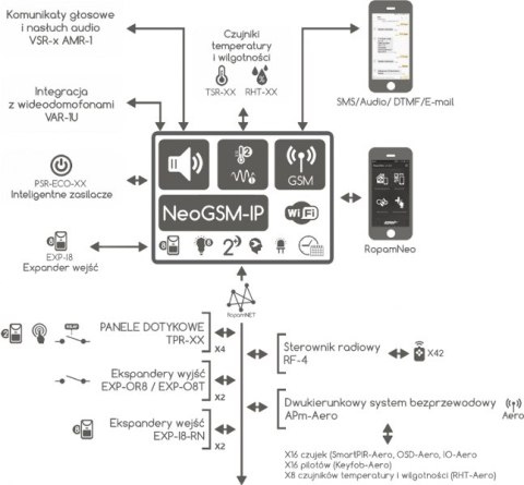 ROPAM ZESTAW NEOGSM-IP-SET BEZ MANIPULATORA ROPAM ZESTAW NEOGSM-IP-SET BEZ MANIPULATORA