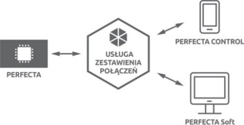 SATEL PŁYTA GŁÓWNA PERFECTA 32-WRL SATEL PŁYTA GŁÓWNA PERFECTA 32-WRL