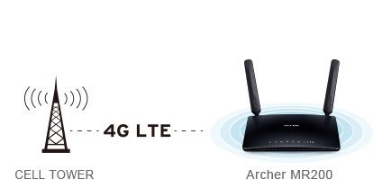 ROUTER TP-LINK MR200 AC750 4G LTE ROUTER TP-LINK MR200 AC750 4G LTE